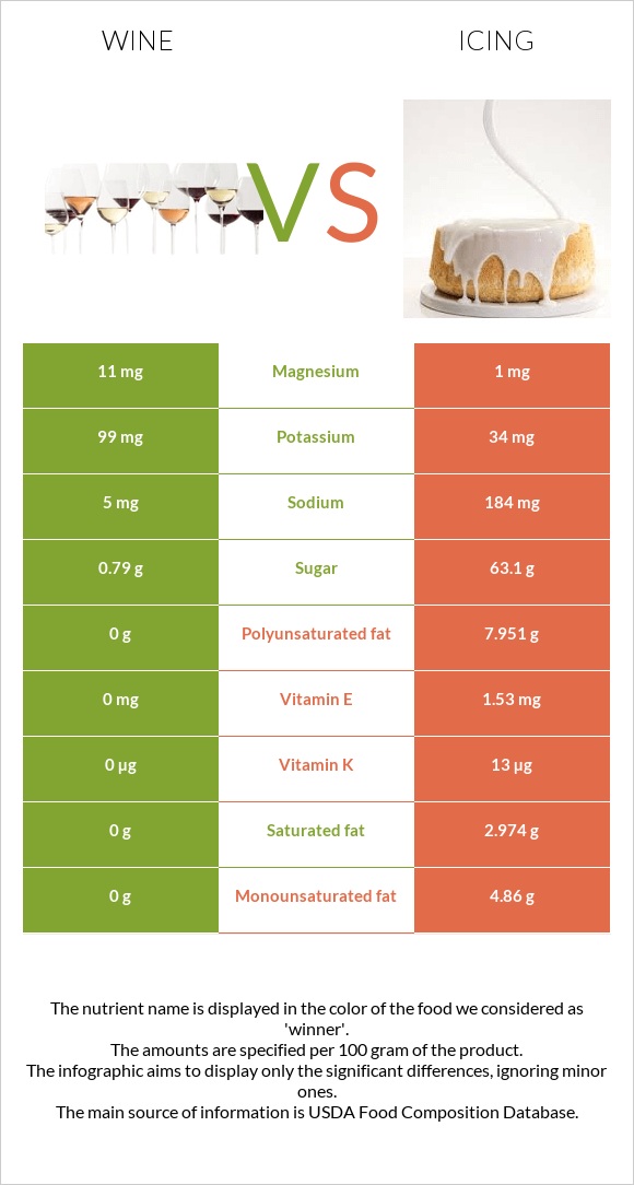 Wine vs Icing infographic