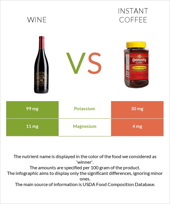 Գինի vs Լուծվող սուրճ infographic