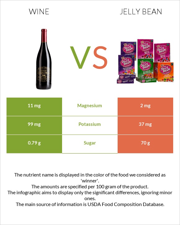 Wine vs Jelly bean infographic