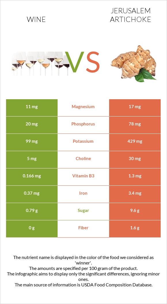 Wine vs Jerusalem artichoke infographic