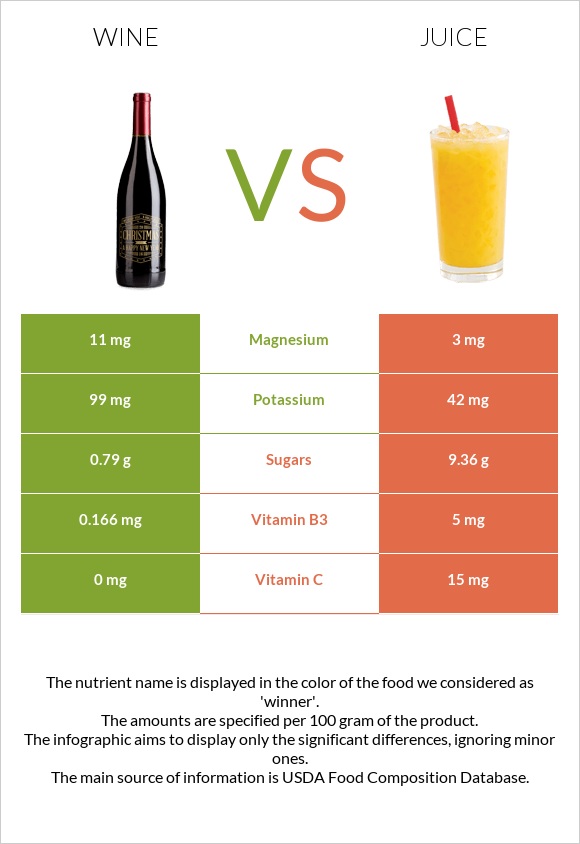 Wine vs Juice infographic