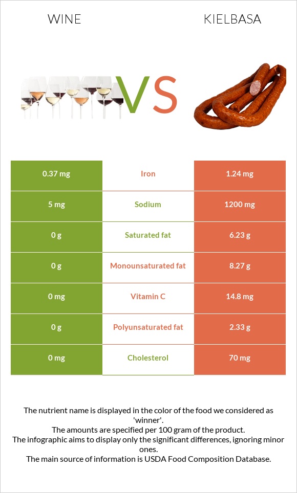 Wine vs Kielbasa infographic