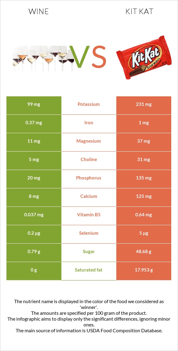 Wine vs Kit Kat infographic