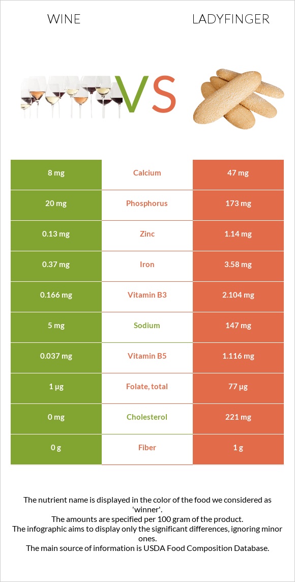 Wine vs Ladyfinger infographic