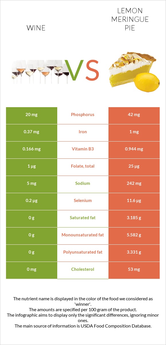 Wine vs Lemon meringue pie infographic