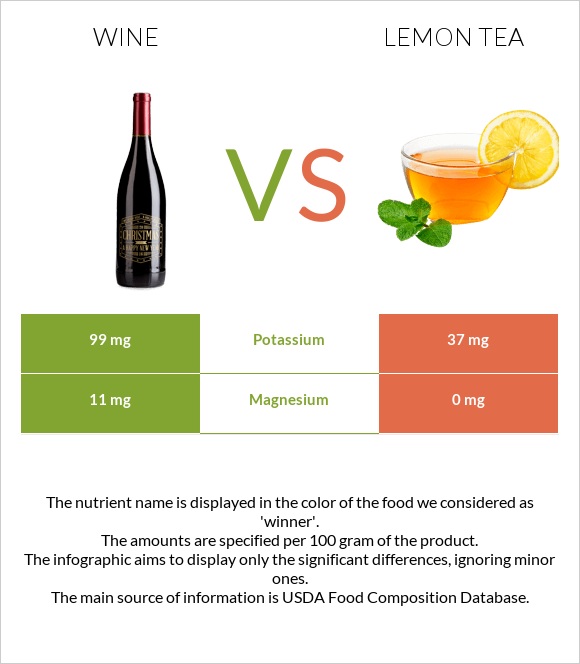 Wine vs Lemon tea infographic
