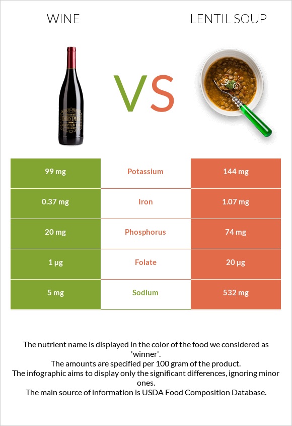 Wine vs Lentil soup infographic