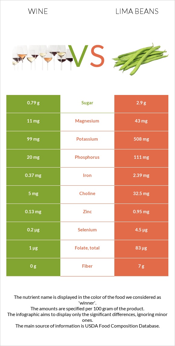 Wine vs Lima beans infographic