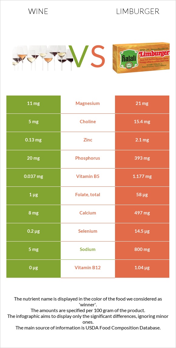 Wine vs Limburger infographic