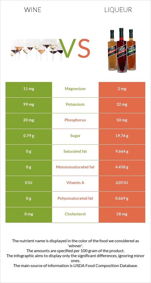 Գինի vs Լիկյոր infographic