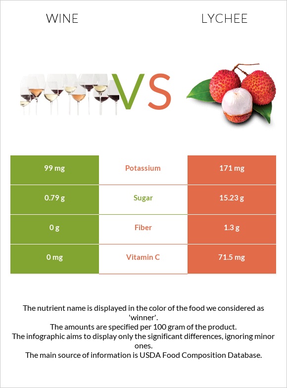 Wine vs Lychee infographic