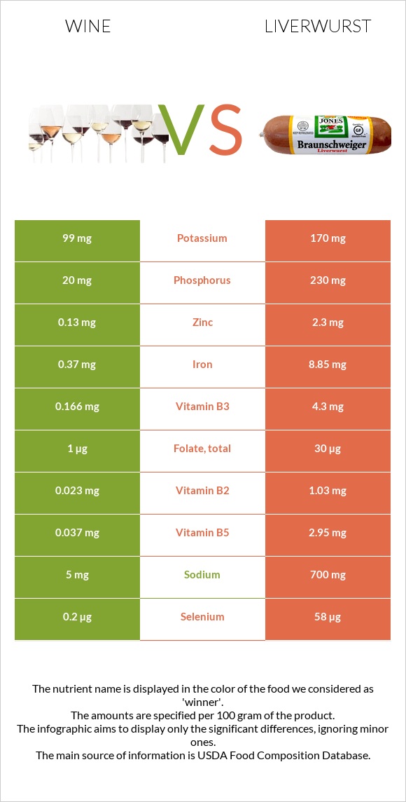 Wine vs Liverwurst infographic