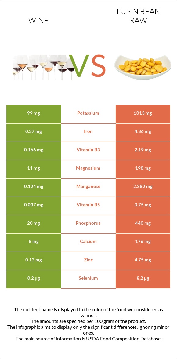Wine vs Lupin Bean Raw infographic