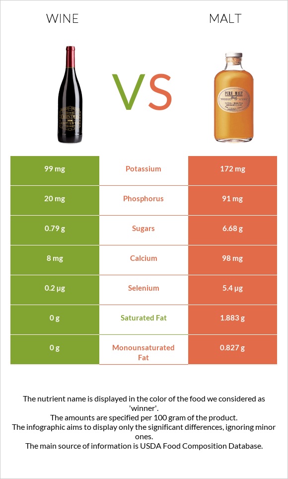 Wine vs Malt infographic