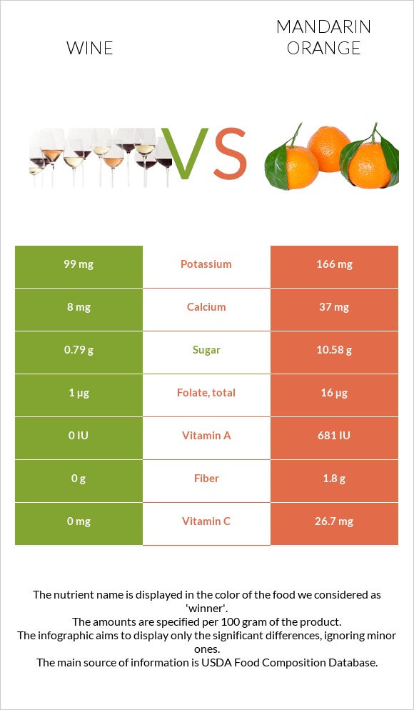 Գինի vs Մանդարին infographic