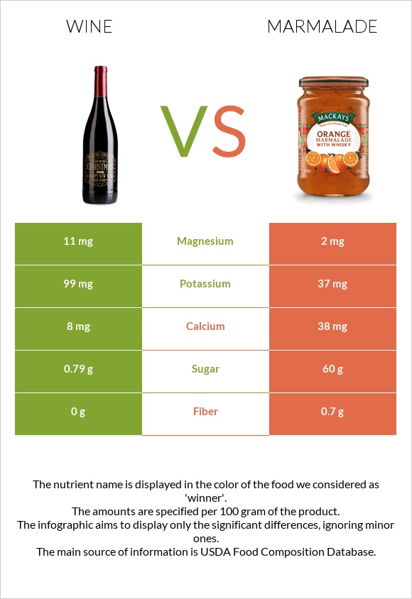 Wine vs Marmalade infographic