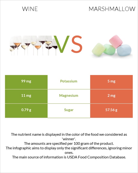 Wine vs Marshmallow infographic