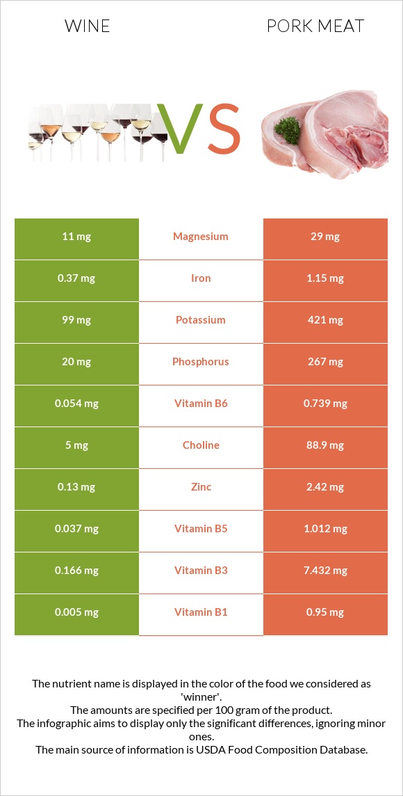 Գինի vs Խոզի միս infographic