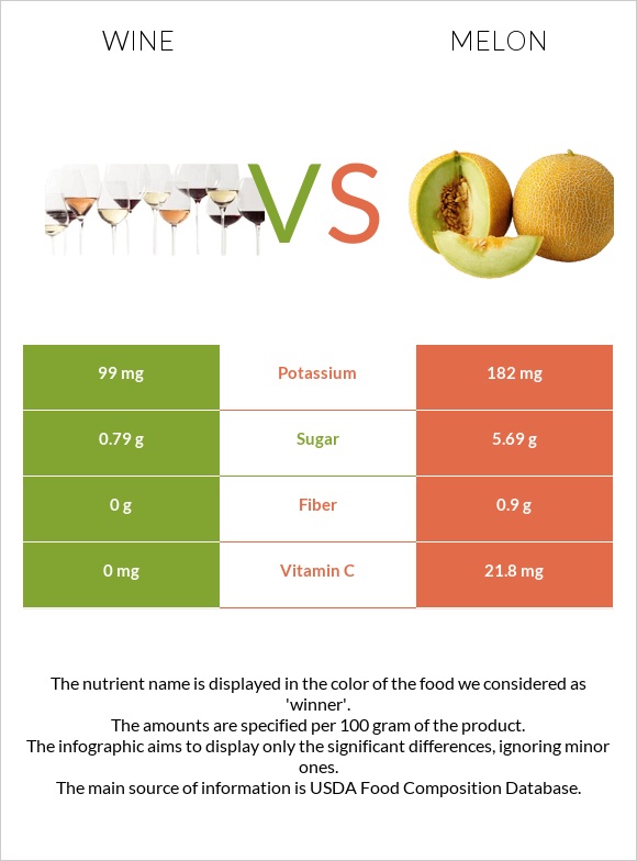 Wine vs Melon infographic