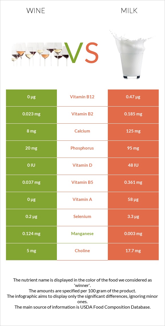 Wine vs Milk infographic