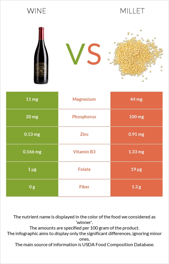 Wine vs Millet infographic