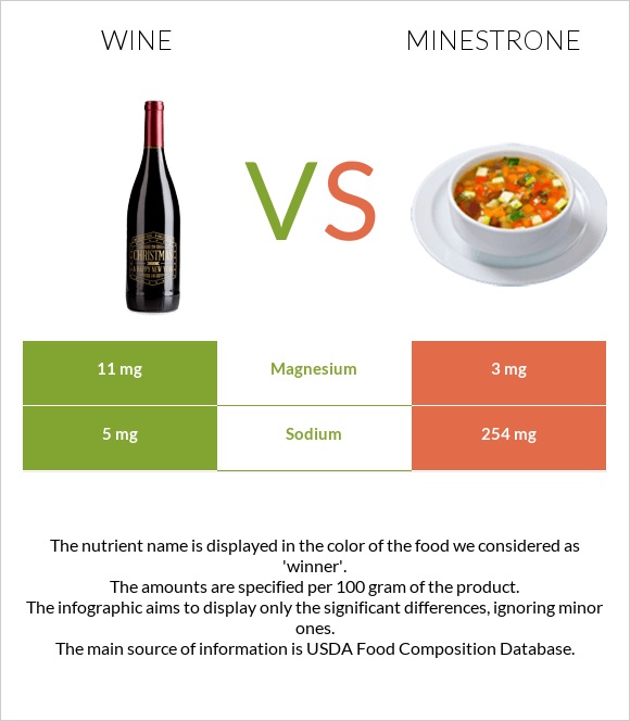 Wine vs Minestrone infographic