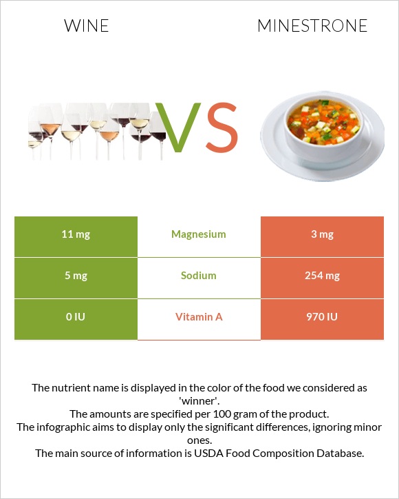 Wine vs Minestrone infographic