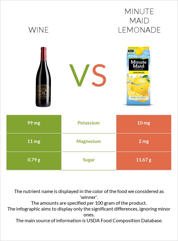 Wine vs Minute maid lemonade infographic