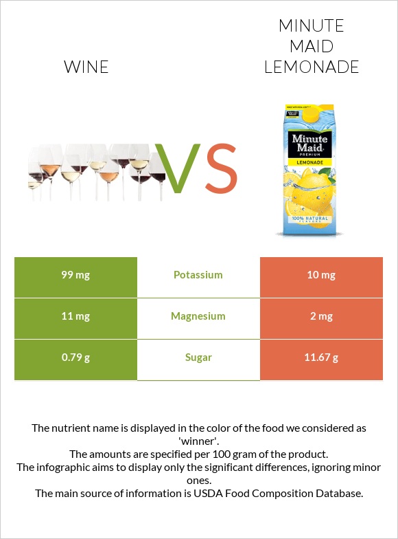 Wine vs Minute maid lemonade infographic