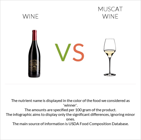 Գինի vs Muscat wine infographic