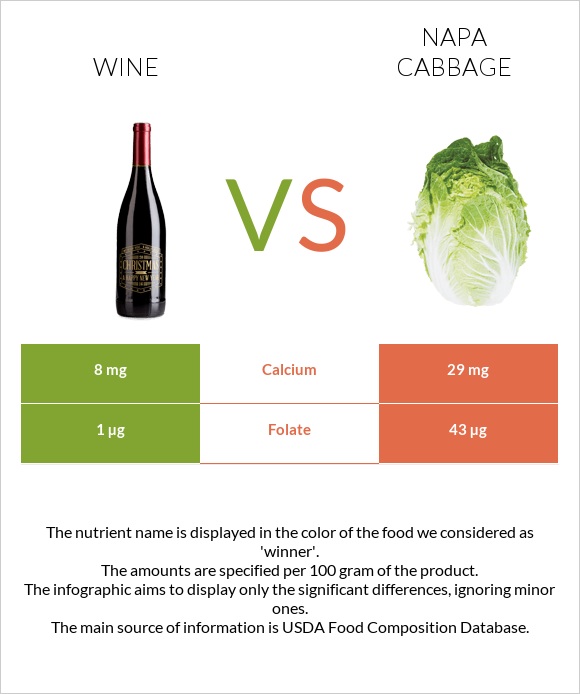 Wine vs Napa cabbage infographic