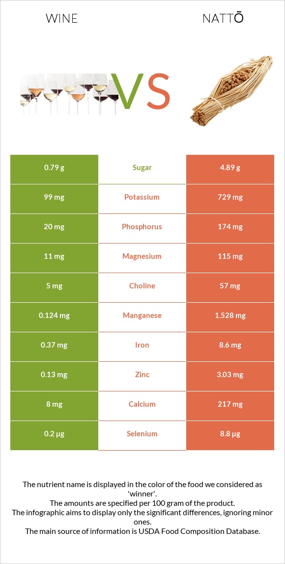 Wine vs Nattō infographic
