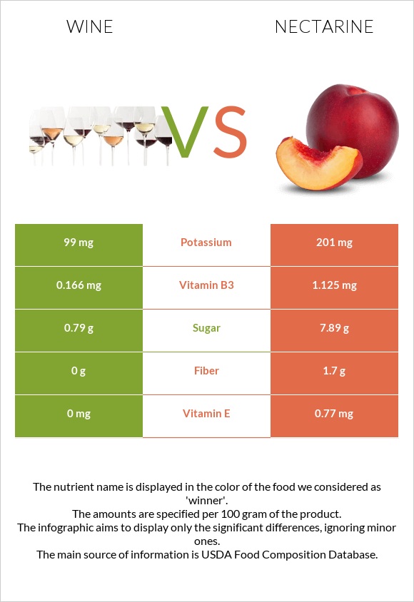 Wine vs Nectarine infographic