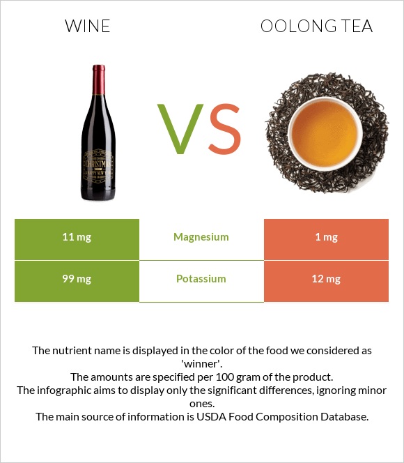 Գինի vs Oolong tea infographic