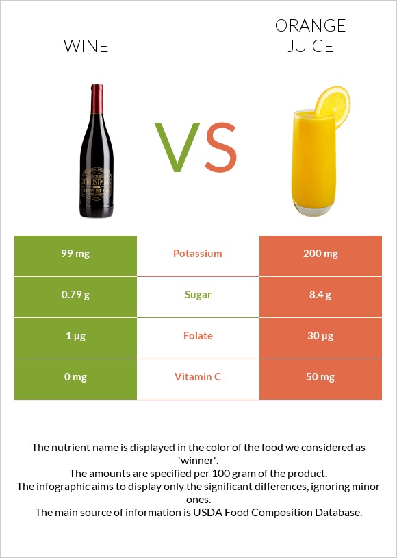 Wine vs Orange juice infographic