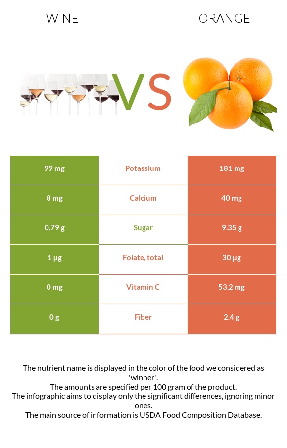 Wine vs Orange infographic