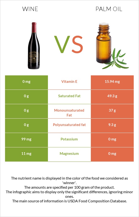 Wine vs Palm oil infographic