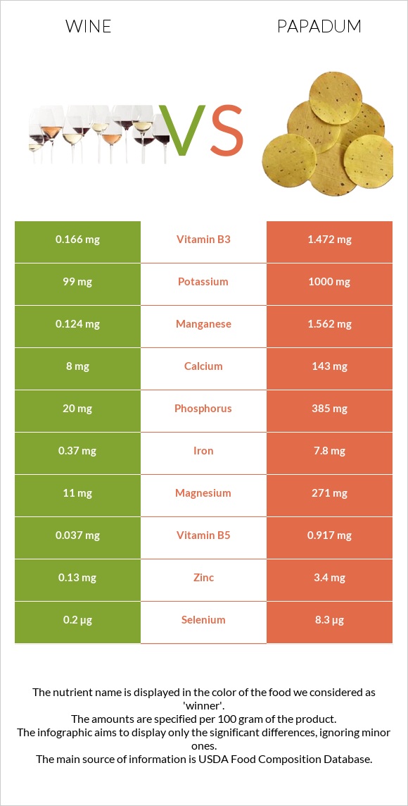 Wine vs Papadum infographic