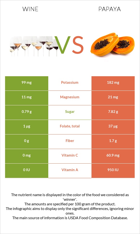 Wine vs Papaya infographic