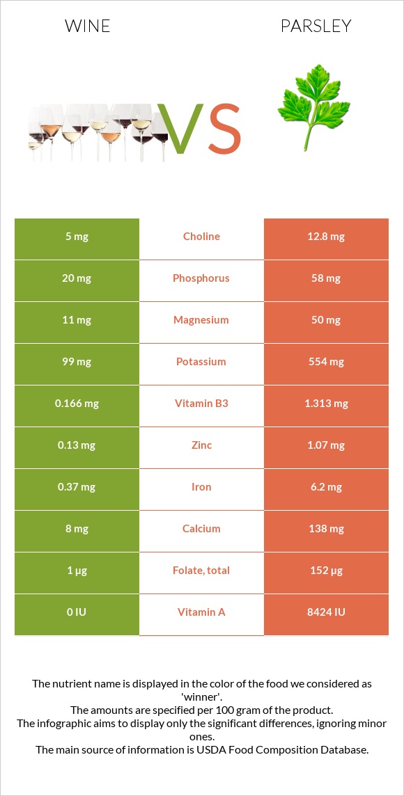 Wine vs Parsley infographic