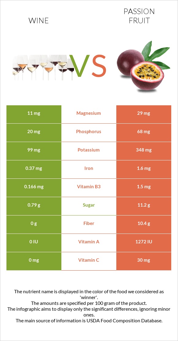 Գինի vs Passion fruit infographic