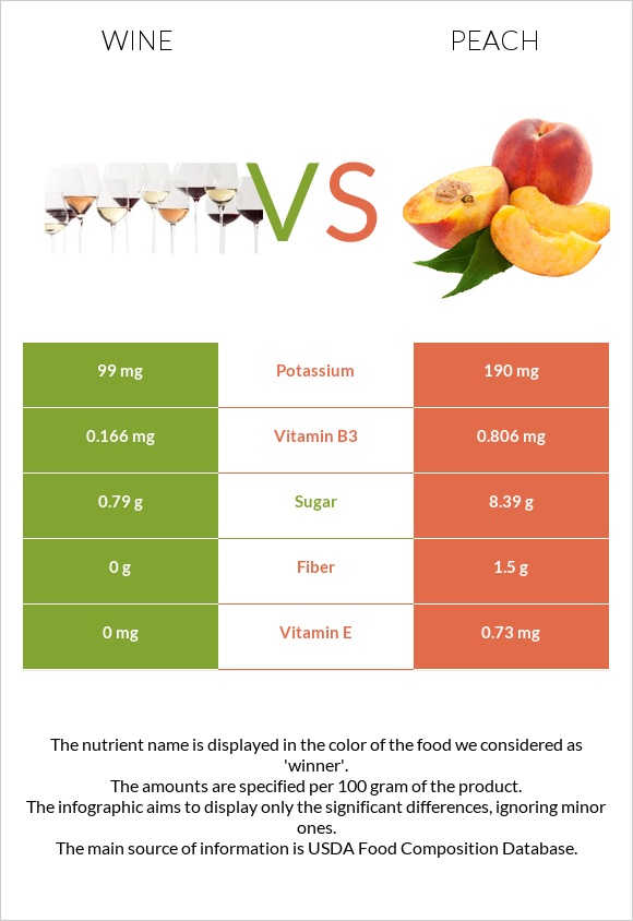 Wine vs Peach infographic