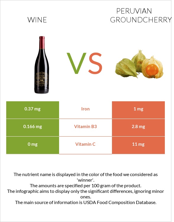 Wine vs Peruvian groundcherry infographic