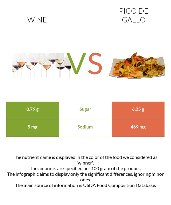 Wine vs Pico de gallo infographic