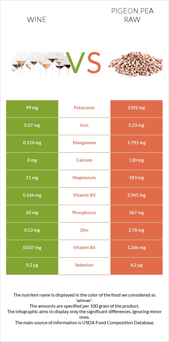 Գինի vs Pigeon pea raw infographic