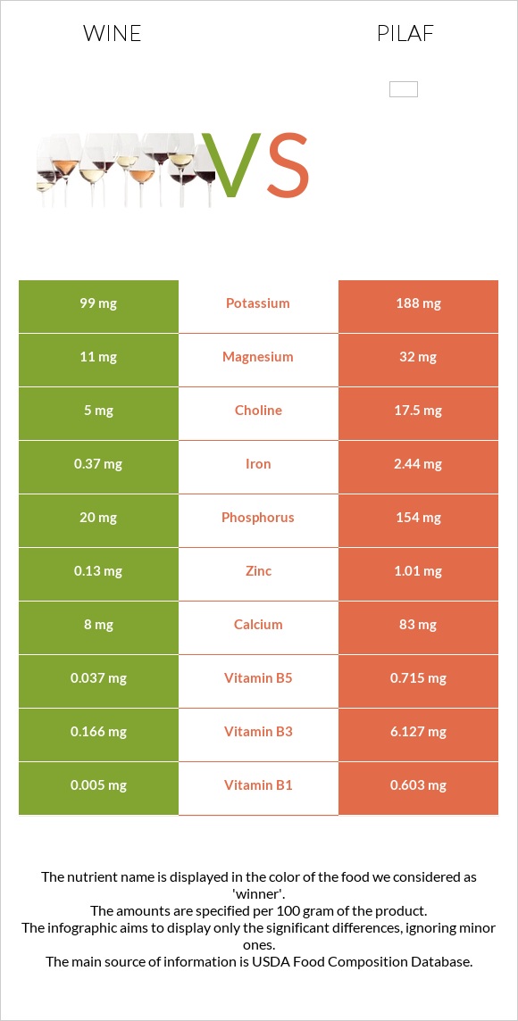 Գինի vs Ուզբեկական փլավ infographic