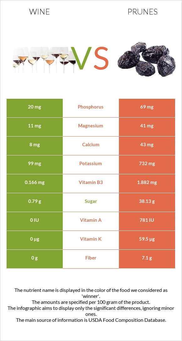 Wine vs Prunes infographic