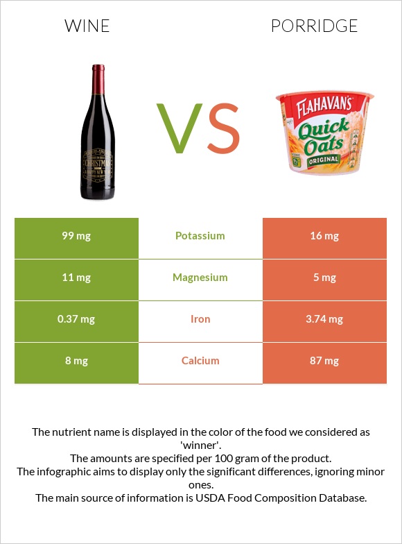 Wine vs Porridge infographic