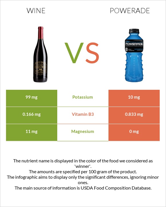 Wine vs Powerade infographic