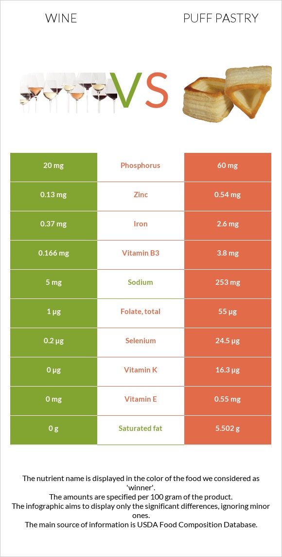 Wine vs Puff pastry infographic